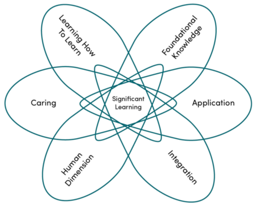 A diagram of Fink's Taxonomy of Significant Learning Outcomes (2013)